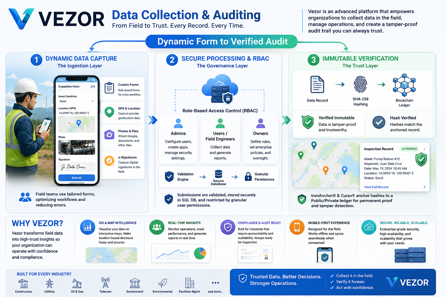 Vezor data collection and auditing platform